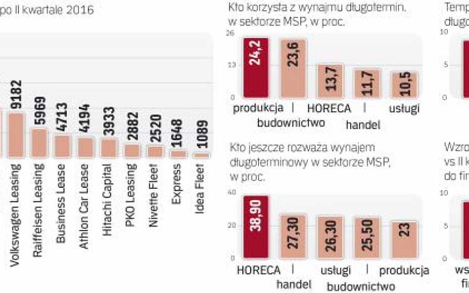 Z długoterminowego wynajmu najczęściej korzystają przedsiębiorstwa produkcyjne i budowlane