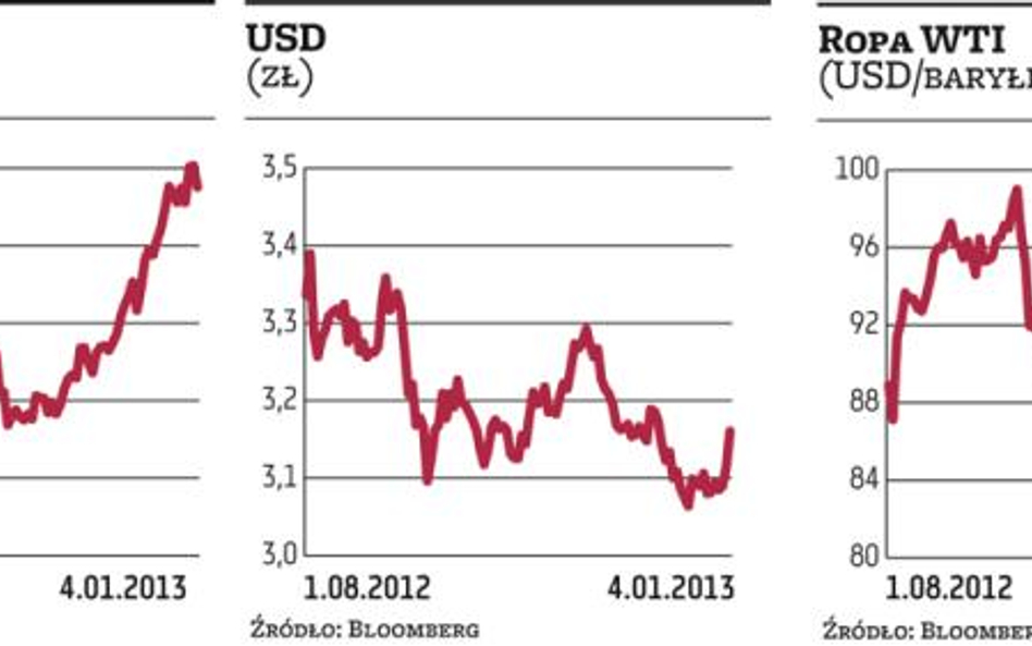 WIG20 nie może się oderwać od 2600 pkt, a dolar korzysta z noworocznej fali zakupów