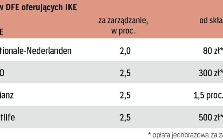 DFE są stosunkowo tanie dla klienta