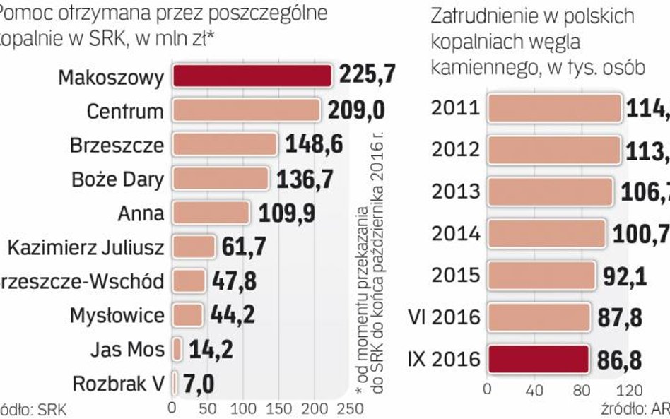 KE pozwoliła wydać 8 mld zł na likwidację kopalń