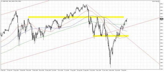 Wykres 1. US500.f, interwał D1