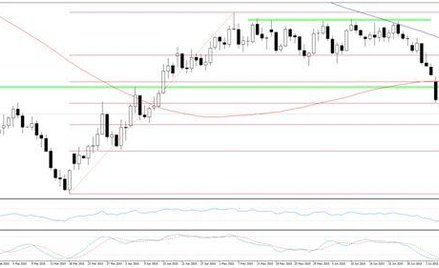 Wykres 1. WTI, interwał D1