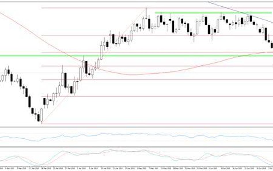 Wykres 1. WTI, interwał D1