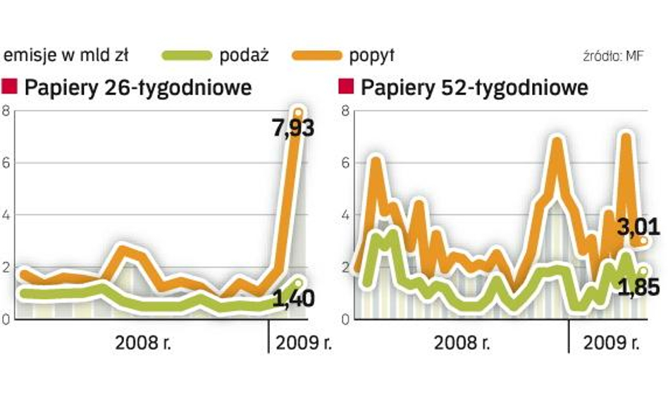 Banki zaczęły ostrożnie inwestować pieniądze. Oferowanie kredytów łączy się dla nich często ze zbyt 