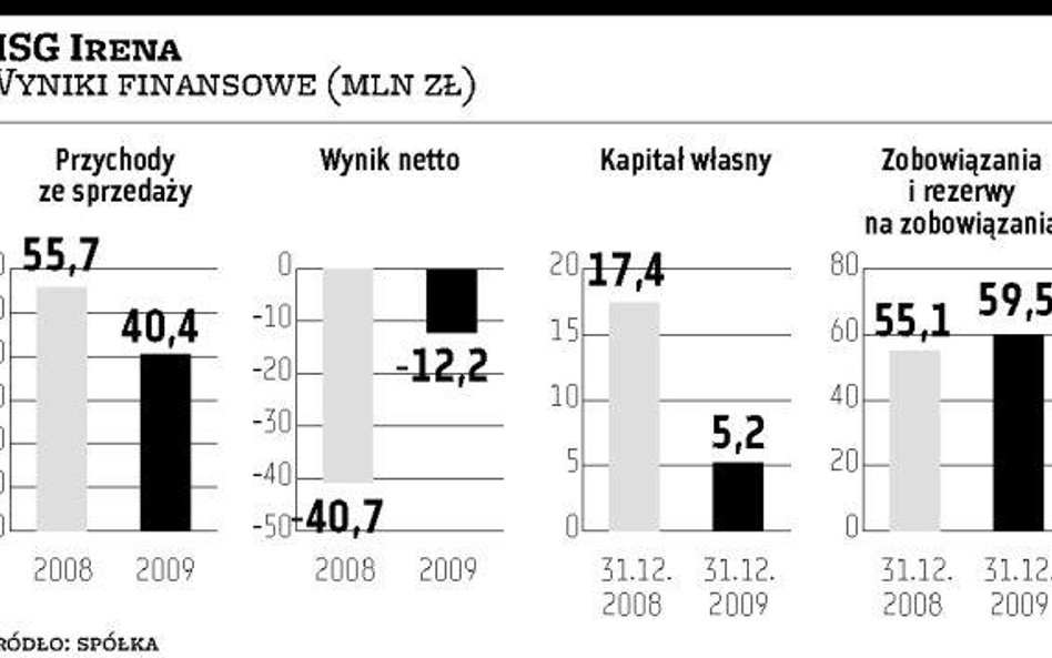 Audytor: Irenie grozi trwała niewypłacalność