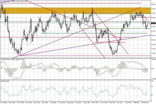 Wykres dzienny AUD/USD