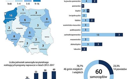 Jednostki samorządu objęte pogramami naprawczymi w latach 2012-2017