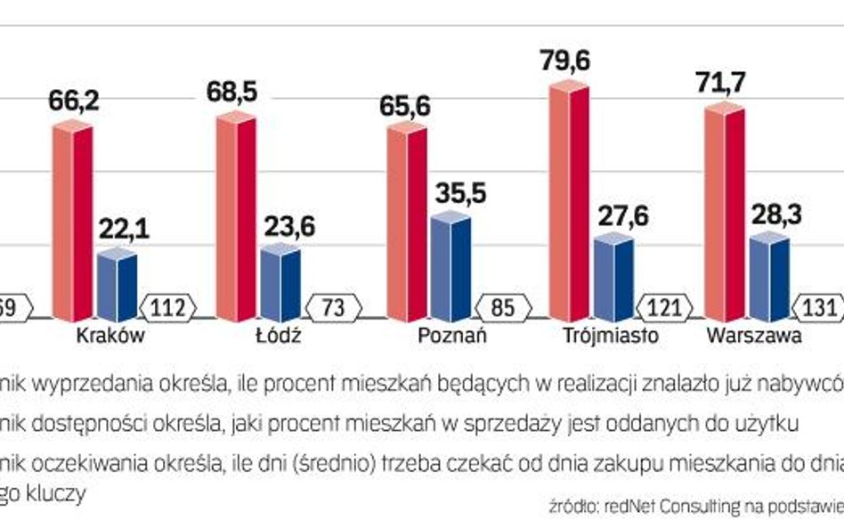 Coraz krócej czekamy na klucze