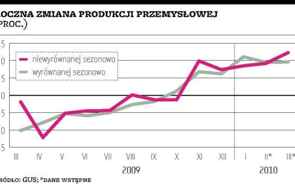 Pomagają eksport i Unia