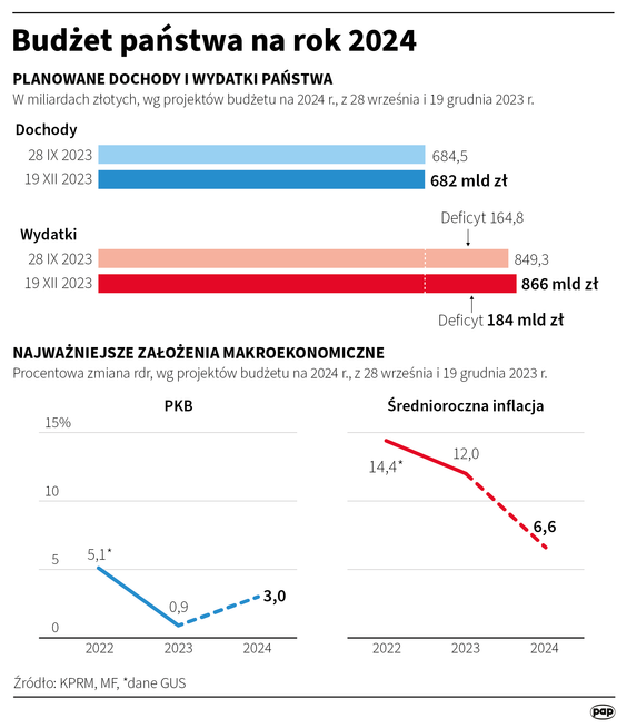 Budżet państwa na rok 2024 Ten plik jest gotowy do pobrania.