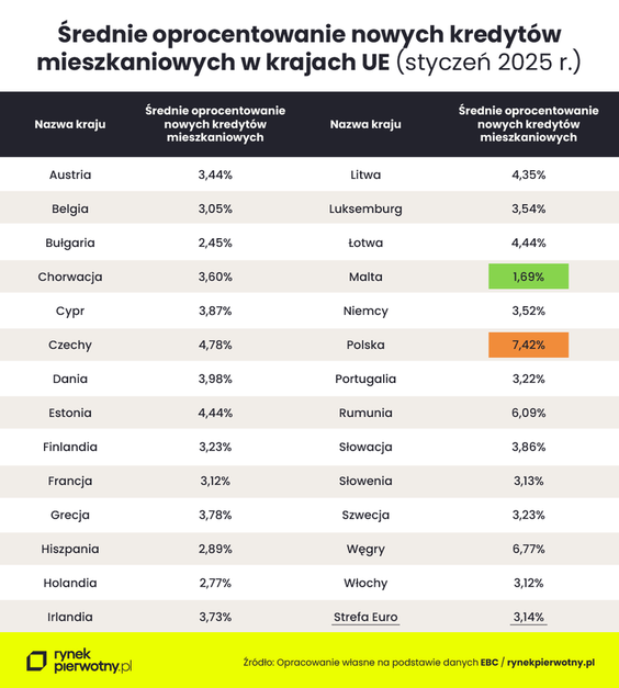 Oprocentowanie kredytów w UE według analiz portalu Rynekpierwotny.pl. W Polsce kredyt mieszkaniowy j