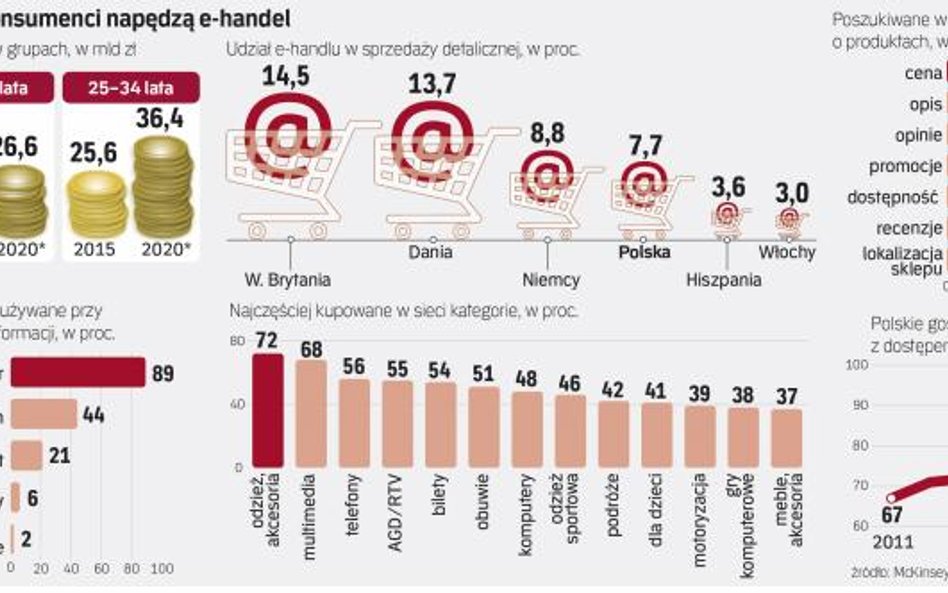 Zakupy w sieci stają się realną alternatywą dla tradycyjnych