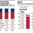 Wyniki warszawskiej giełdy przestraszyły inwestorów