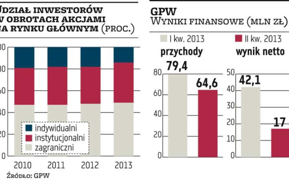 Wyniki warszawskiej giełdy przestraszyły inwestorów