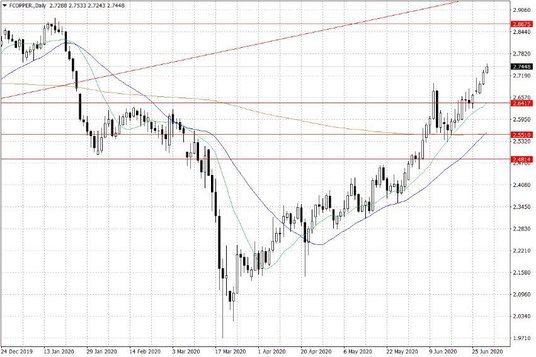 Notowania miedzi w USA – dane dzienne
