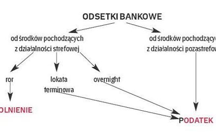 ODSETKI BANKOWE