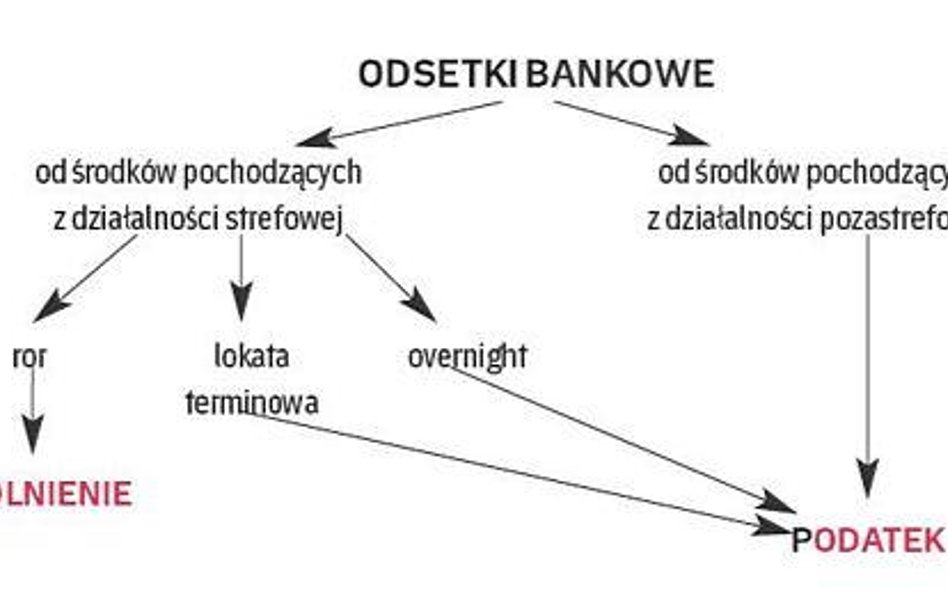 ODSETKI BANKOWE