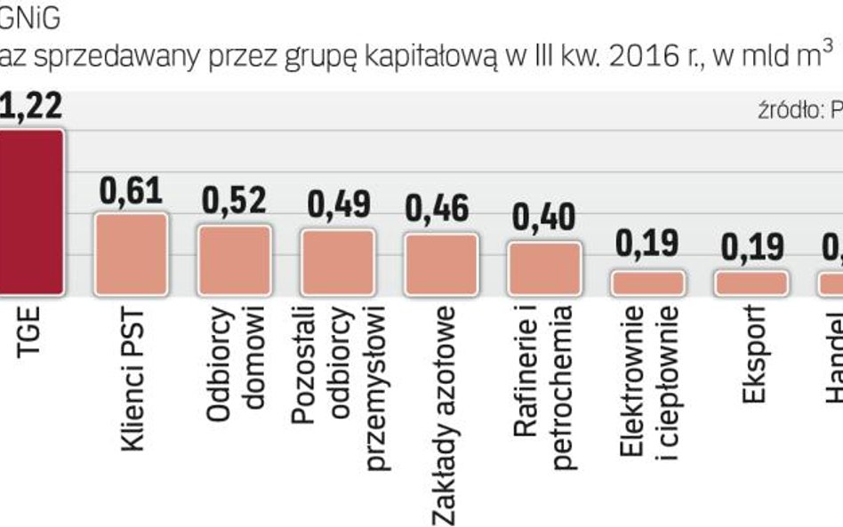 PGNiG najwięcej gazu sprzedaje na TGE