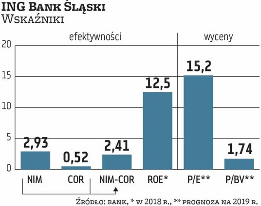 ING BSK to najdroższy bank na GPW, o czym decyduje nie tylko jego ROE, najwyższe w sektorze, ale i s