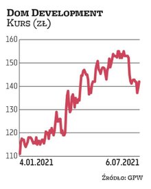 Wśród deweloperów możemy znaleźć wielu hojnych płatników dywidend. Jednym z nich jest Dom Developmen