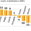 ZaŁoŻenia emisji Gazów Cieplarnianych na 2020 r. Możliwy będzie wzrost emisji, np. w transporcie. Je