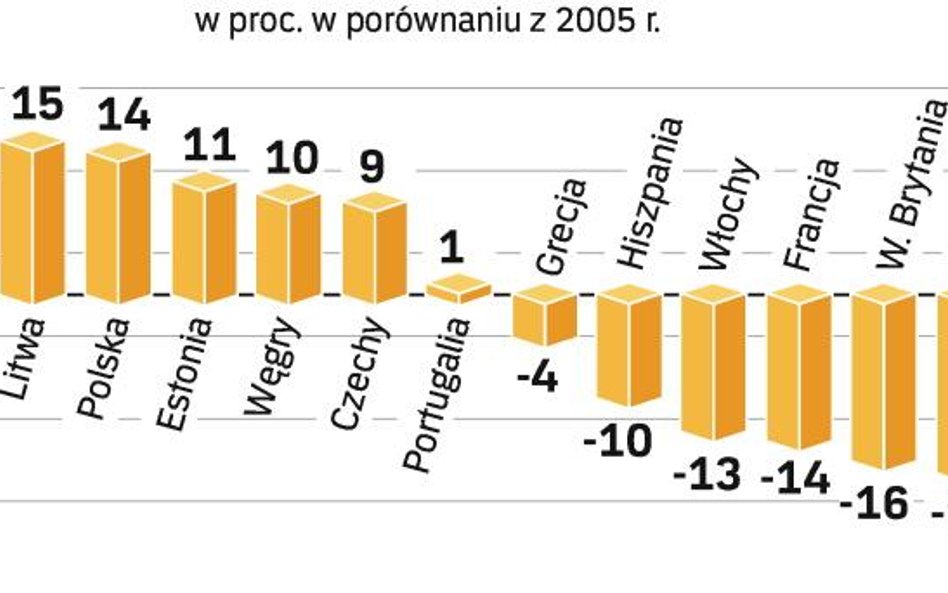 ZaŁoŻenia emisji Gazów Cieplarnianych na 2020 r. Możliwy będzie wzrost emisji, np. w transporcie. Je