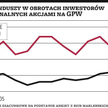 Fundusze są kluczowe dla giełdy