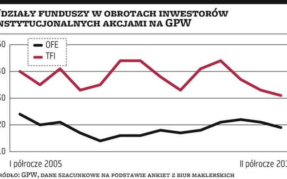 Fundusze są kluczowe dla giełdy