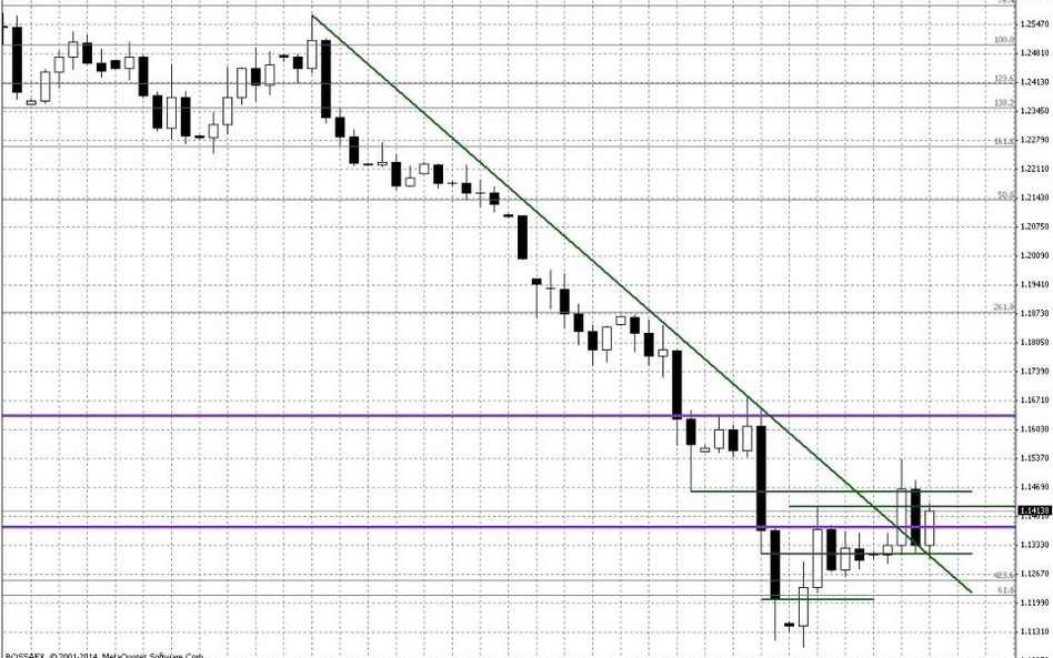 Wykres dzienny EUR/USD