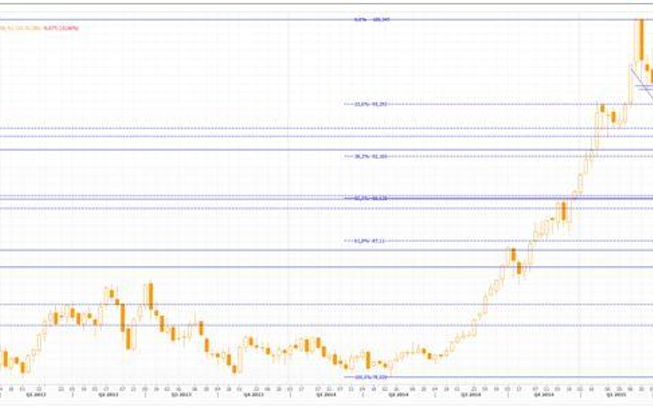 Wykres tygodniowy US Dollar Index, źródło: Thomson Reuters