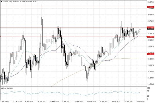 Notowania srebra – dane dzienne