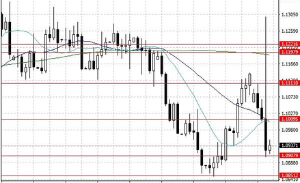 Notowania EUR/USD – dane dzienne