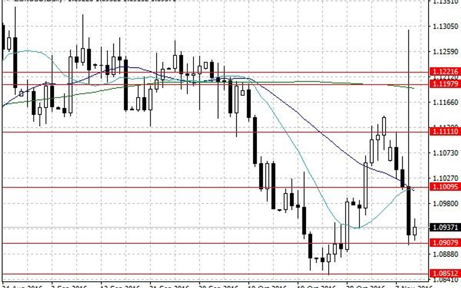 Notowania EUR/USD – dane dzienne