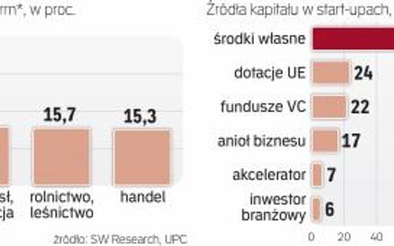 Polskie start-upy coraz częściej wpadają w oko funduszom Venture Capital i tzw. aniołom biznesu