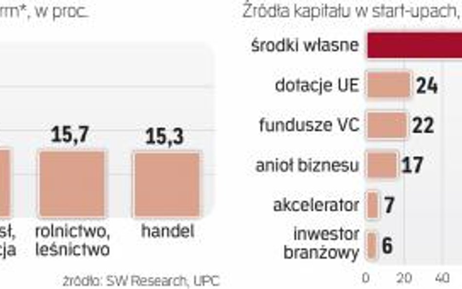 Polskie start-upy coraz częściej wpadają w oko funduszom Venture Capital i tzw. aniołom biznesu