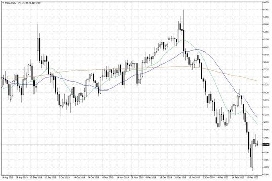 Notowania ropy naftowej WTI – dane dzienne