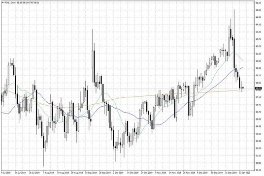 Notowania ropy naftowej WTI – dane dzienne