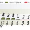 W przyszłym tygodniu mamy wysyp raportów kwartalnych. Okaże się wtedy, czy obserwowany teraz wzrost 