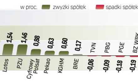 W przyszłym tygodniu mamy wysyp raportów kwartalnych. Okaże się wtedy, czy obserwowany teraz wzrost 