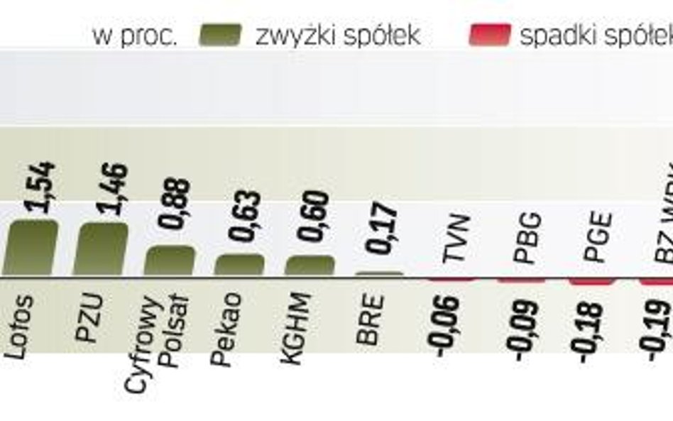 W przyszłym tygodniu mamy wysyp raportów kwartalnych. Okaże się wtedy, czy obserwowany teraz wzrost 
