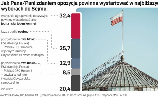Spośród ogółu respondentów 32,4 proc. chce startu opozycji z jednej listy