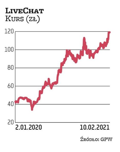 Notowania LiveChatu poruszają się w mocnym trendzie wzrostowym. Na początku zeszłego roku za akcję p