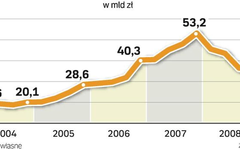 Wartość inwestycji portfelowych spadła do poziomu z 2006 r. To wynik m.in. wycofywania kapitału i si