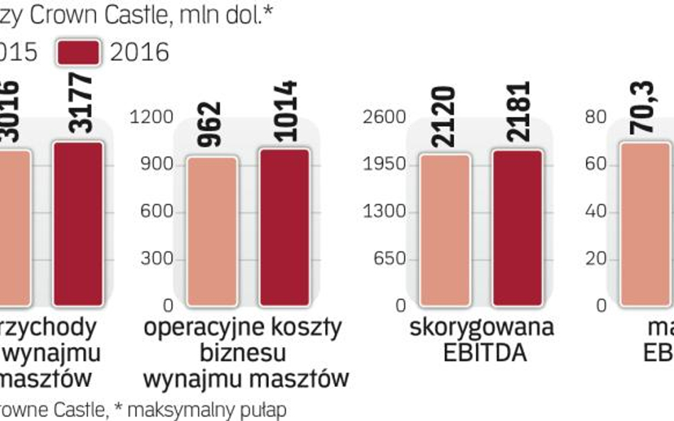 Maszty telekomunikacyjne to też dobry biznes