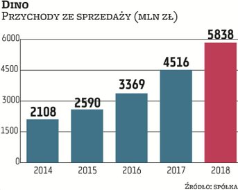 Zwyżka notowań Dino była odpowiedzią na systematyczną poprawę wyników finansowych będącą efektem dyn