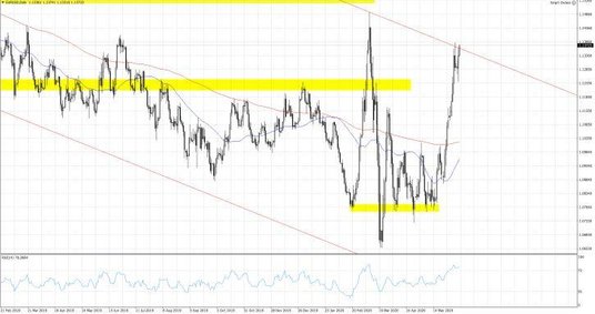 Wykres 1. EURUSD; Interwał dzienny