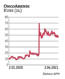 Noble Securities rozpoczął niedawno wydawanie rekomendacji dla OncoArendi od zalecenia „trzymaj”, a 