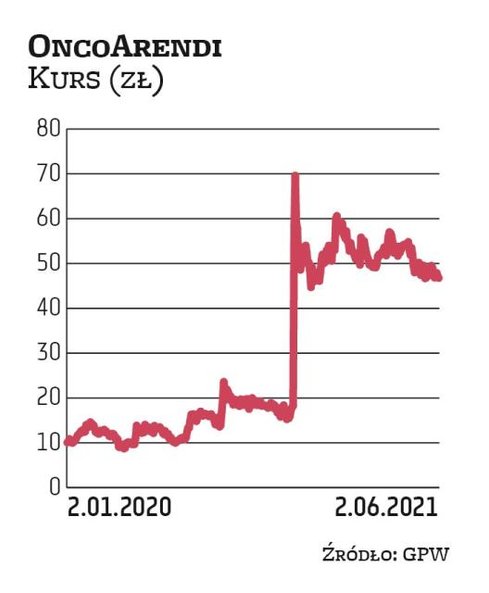 Noble Securities rozpoczął niedawno wydawanie rekomendacji dla OncoArendi od zalecenia „trzymaj”, a 