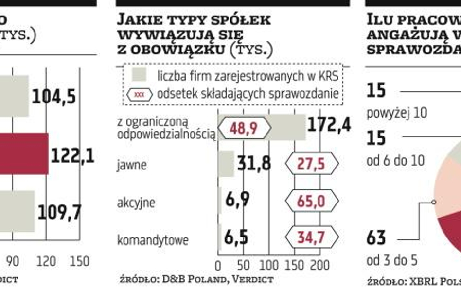 Firmy uparcie nie publikują sprawozdań