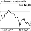 Duże odpisy Credit Suisse